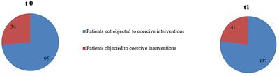 Corrigendum: Preventing and Reducing Coercive Measures—An Evaluation of the Implementation of the Safewards Model in Two Locked Wards in Germany